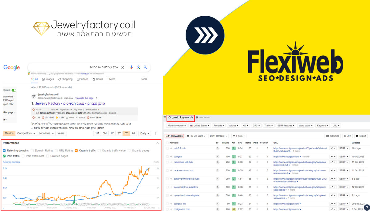 Jewelry Factory search traffic and rankings report